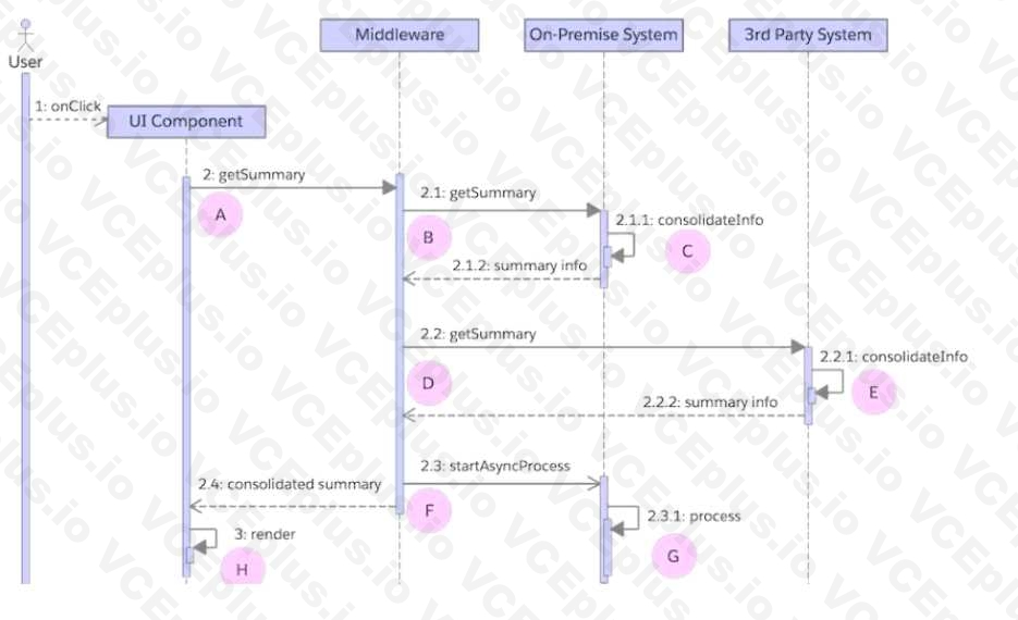 Salesforce Certified Design and Build Integration Solutions (ARC-101) image Question 20 61535 09232024002252000000