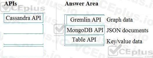 Microsoft DP-900 image answer Question 8 90764 10022024020007000