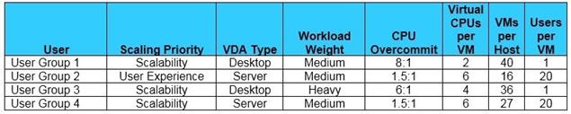 Citrix 1Y0-403 image Question 30 21523 09162024192746000000