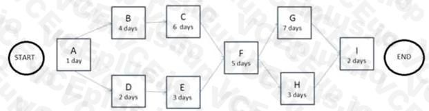 PMI CAPM image Question 164 55188 09232024001321000000