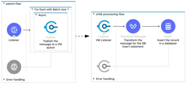 Salesforce Certified MuleSoft Integration Architect I image Question 20 66037 09232024002916000000