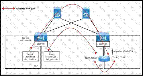 Cisco 300-620 image Question 90 113437 10072024010039000000