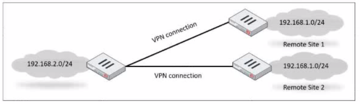 Fortinet NSE7_EFW-7.2 image Question 21 26973 09182024190732000000