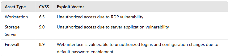 CompTIA CS0-003 image Question 20 63879131364892398366045