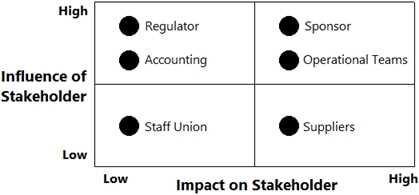 IIBA CCBA image Question 357 41261 09182024210201000000