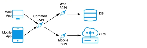 Salesforce Certified MuleSoft Platform Architect I image Question 9 66299 09232024002935000000