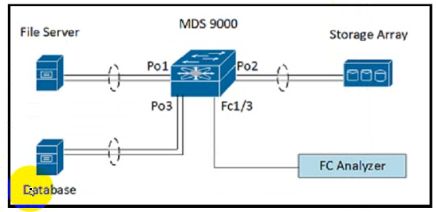 Cisco 350-601 image Question 349 117079 10102024233033000000