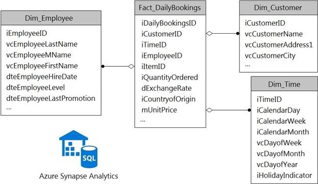 Microsoft DP-203 image Question 32 89505 10022024015849000000