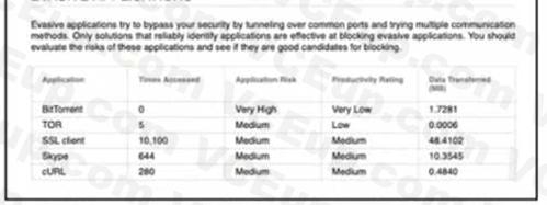 Cisco 300-710 image Question 232 113771 10072024010053000000