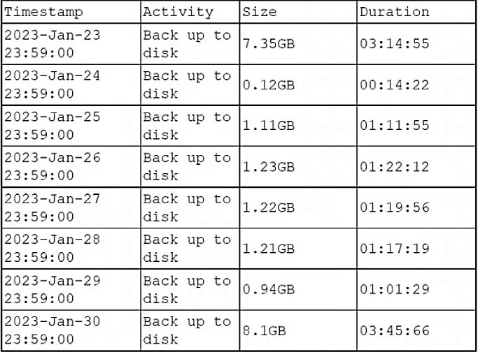 CompTIA DS0-001 image Question 12 95449 10022024175144000000