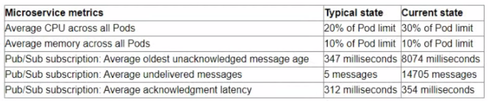 Google Professional Cloud DevOps Engineer image Question 2 28945 09182024191337000000