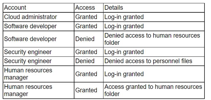 CompTIA CV0-004 image Question 117 95067 10022024175116000000
