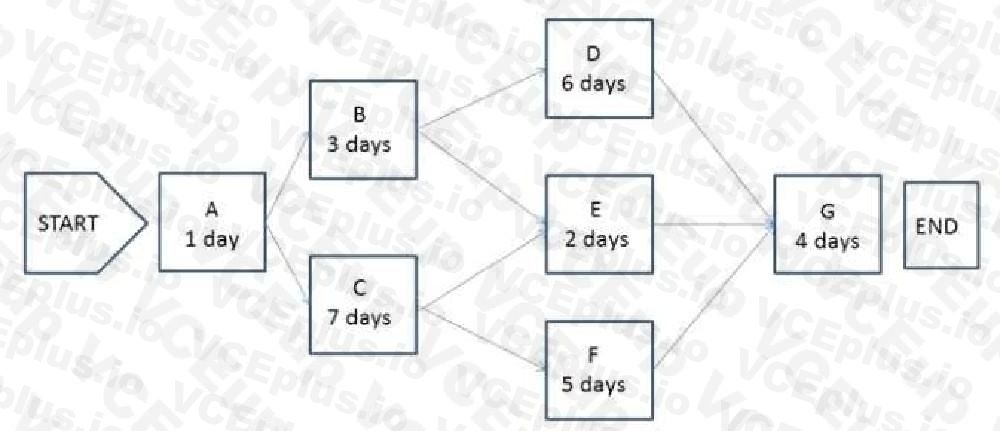 PMI CAPM image Question 281 55305 09232024001321000000