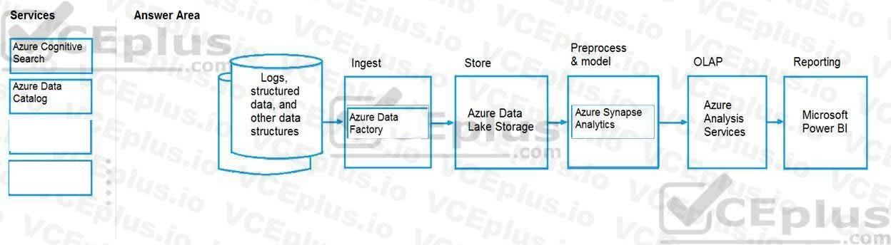 Microsoft DP-900 image answer Question 10 90766 10022024020007000