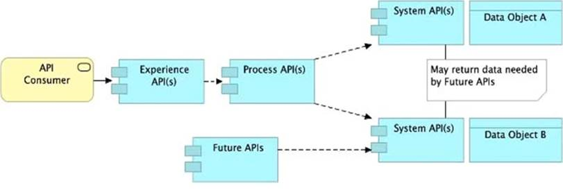 Salesforce Certified MuleSoft Platform Architect I image Question 22 explanation 66312 09232024002935000000