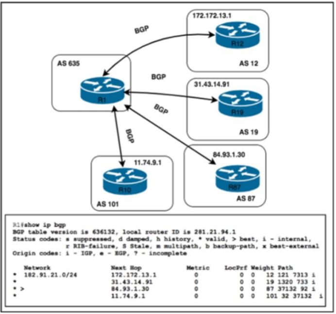 Cisco 300-510 image Question 222 63879133850357897054204