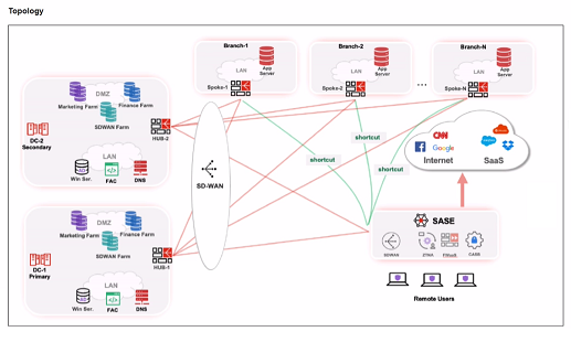 Fortinet FCSS_SASE_AD-24 image Question 6 63878634795511736074753