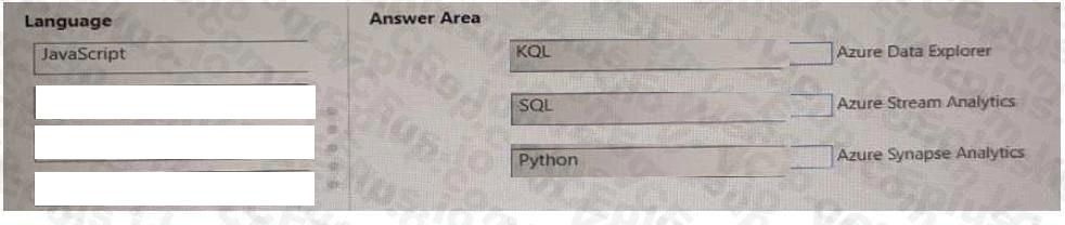 Microsoft DP-900 image answer Question 23 90779 10022024020007000