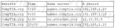 CompTIA SY0-601 image Question 92 98182 10022024175359000000