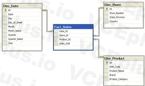 Microsoft DP-900 image Question 7 explanation 90653 10022024020007000000