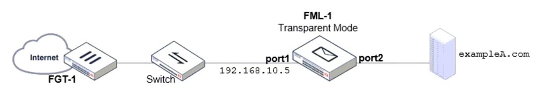 Fortinet NSE6_FML-7.2 image Question 8 26706 09182024190526000000