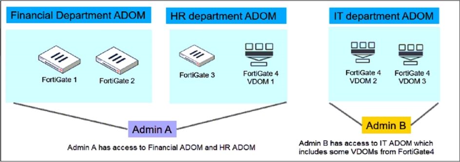 Fortinet NSE5_FMG-7.2 image Question 79 26552 09182024190431000000
