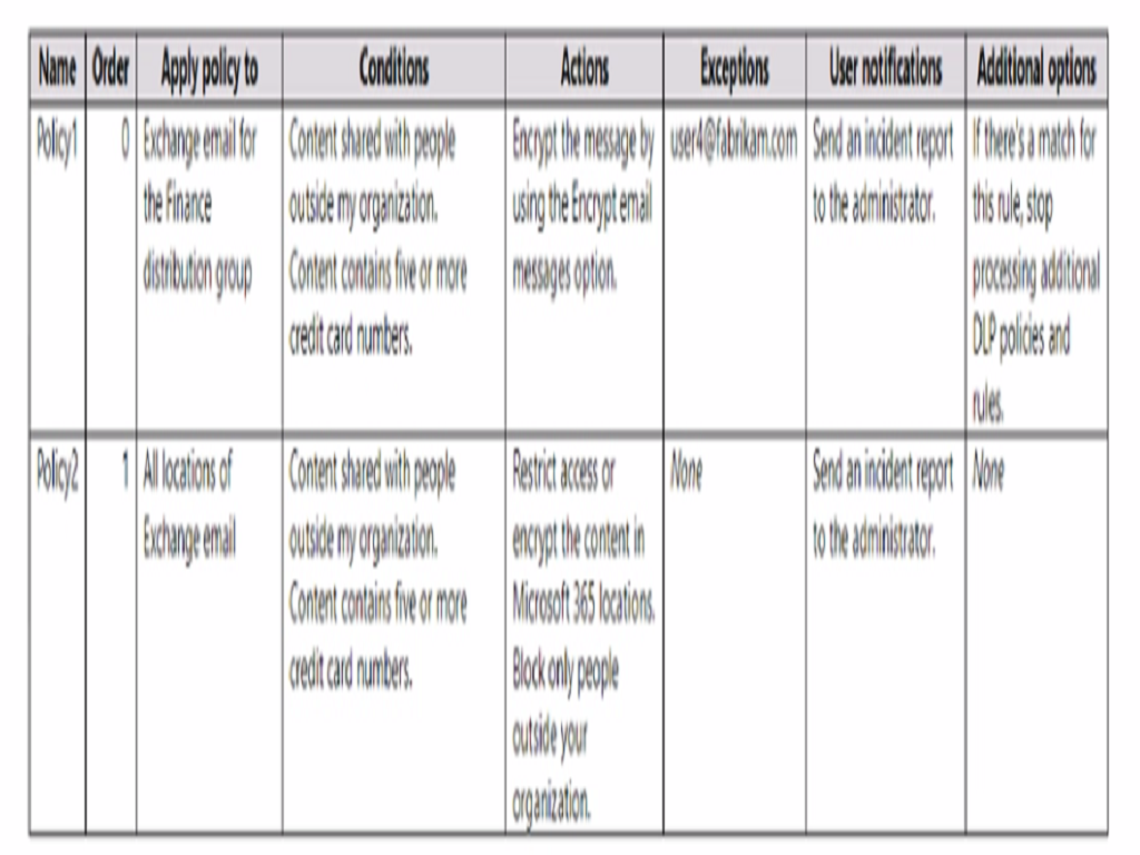 Microsoft SC-400 image Question 26 108501 10052024010923000000