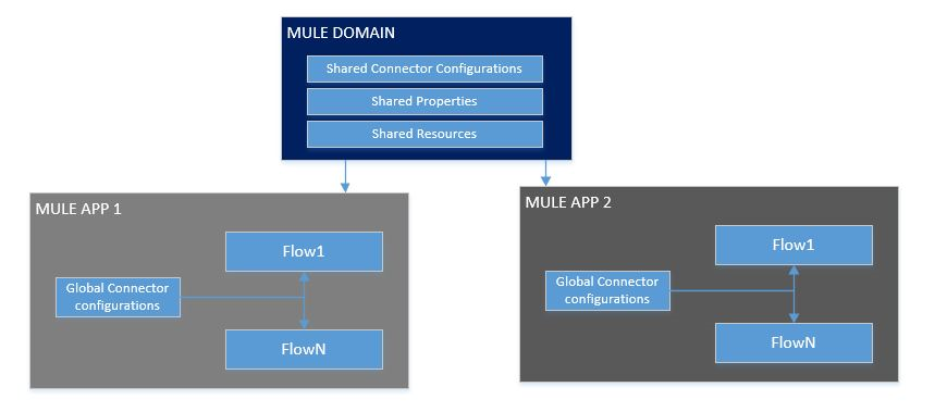 Salesforce Certified MuleSoft Integration Architect I image Question 17 explanation 66034 09232024002916000000