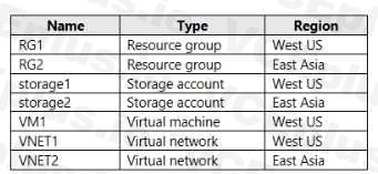 Microsoft AZ-104 image Question 225 84750 09262024195642000000