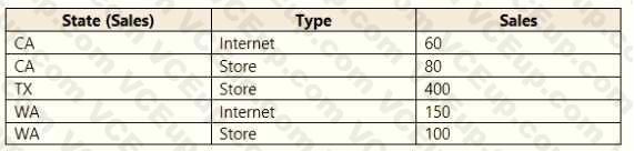 Microsoft PL-300 image Question 116 106373 10052024010716000000