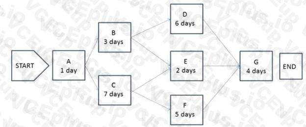 PMI CAPM image Question 180 55204 09232024001321000000