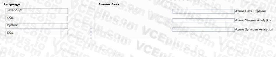 Microsoft DP-900 image Question 24 90780 10022024020007000