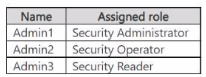 Microsoft MS-102 image Question 416 120735 10182024203919000000