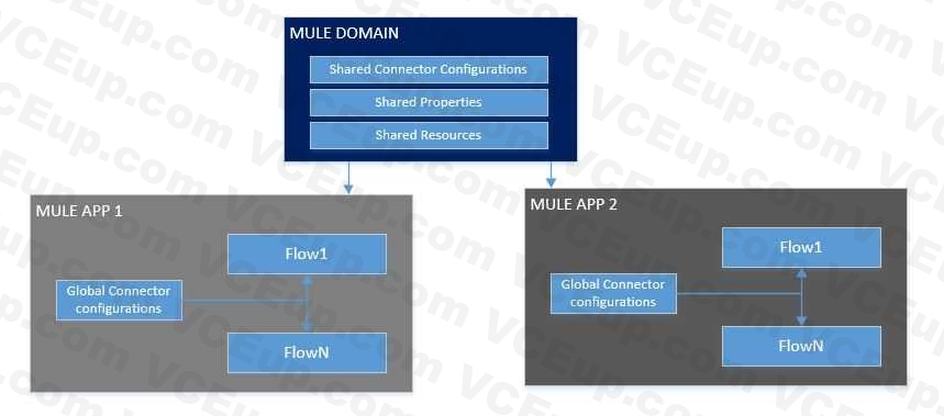MuleSoft MCIA Level 1 Maintenance image Question 10 explanation 53104 09182024213645000000