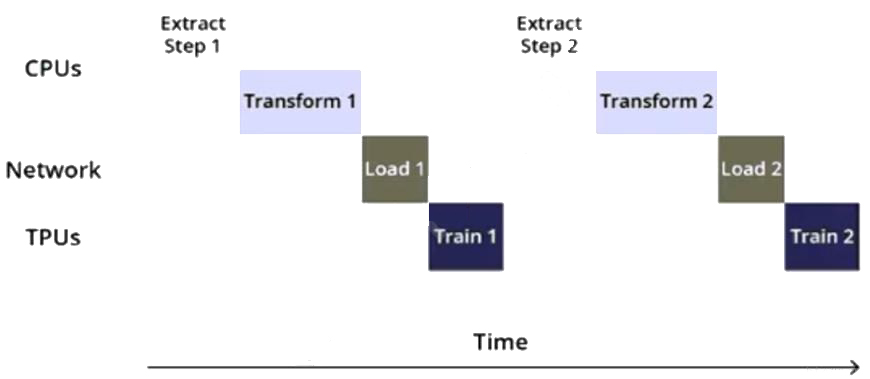 Google Professional Machine Learning Engineer image Question 123 30288 09182024191449000000