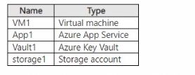 Microsoft SC-300 image Question 258 108350 10052024010905000000