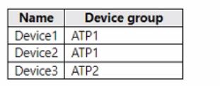 Microsoft MS-102 image Question 325 104261 10052024010458000000