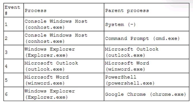 CompTIA CS0-003 image Question 89 94710 10022024175105000000