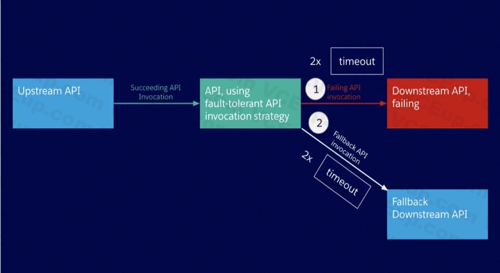 MuleSoft MCIA Level 1 Maintenance image Question 11 explanation 53105 09182024213645000000