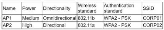 CompTIA N10-008 image Question 611 96495 10022024175235000000