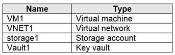 Microsoft AZ-500 image Question 64 87452 10022024015441000000