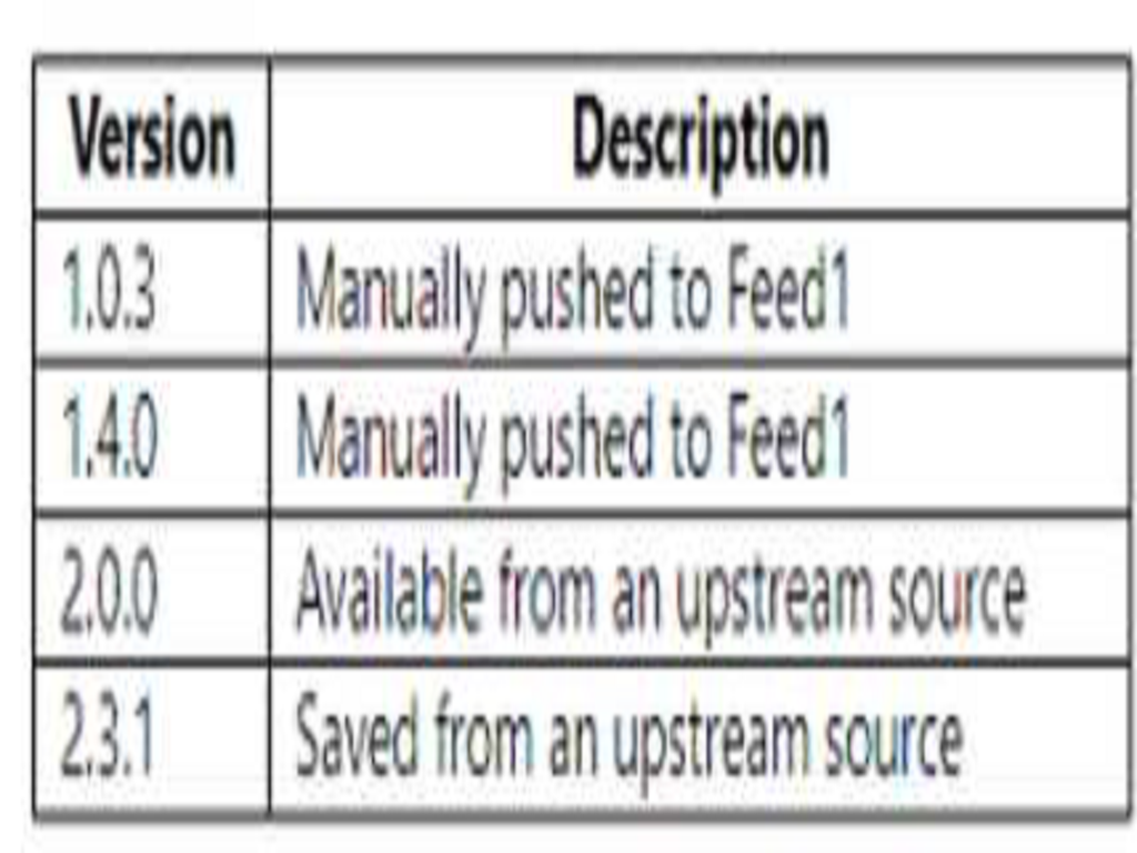 Microsoft AZ-400 image Question 87 87143 10022024015257000000