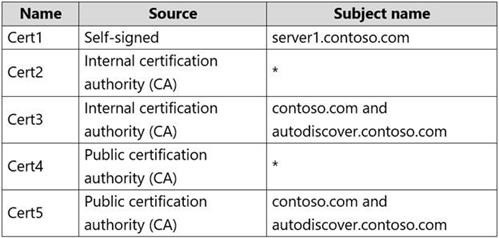 Microsoft MS-203 image Question 1 104441 10052024010522000000