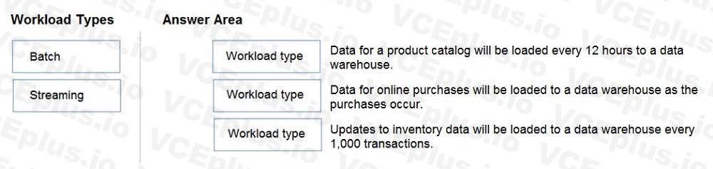 Microsoft DP-900 image Question 17 90773 10022024020007000