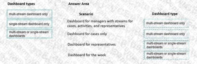 Microsoft MB-230 image answer Question 31 100589 10052024125735000