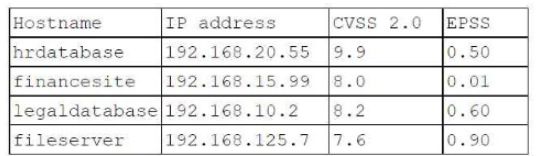 CompTIA PT0-003 image Question 108 97659 10022024175331000000