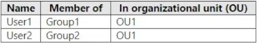 Microsoft MS-102 image Question 218 104154 10052024010458000000
