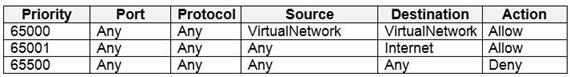 Microsoft AZ-500 image Question 2 explanation 87319 10022024015440000000