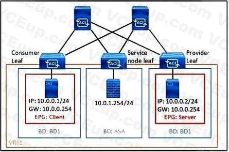 Cisco 300-620 image Question 190 113537 10072024010039000000