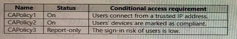 Microsoft SC-300 image Question 145 108237 10052024010905000000
